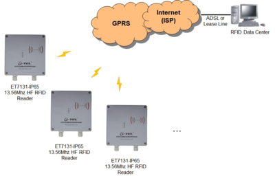 ET7131-IP65 13.56MHz高頻RFID GPRS讀寫器 遠(yuǎn)程測控通信的高效解決方案