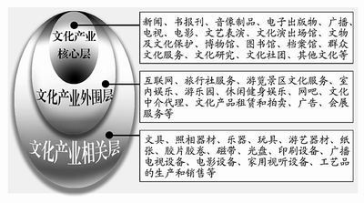 文化產(chǎn)業(yè)GDP有了“度量衡” 音像制品成為新增長(zhǎng)點(diǎn)